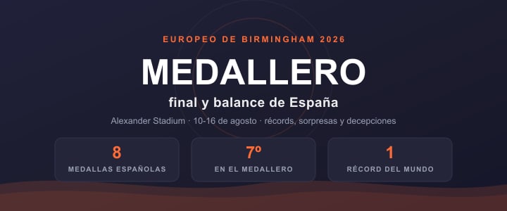 Medallero final del Europeo de atletismo de Birmingham 2026: España, 8 medallas y séptima